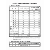 【高校受験2017】広島県公立高入試選抜（II）志願状況・倍率（2/17時点）呉三津田（普通）1.01倍ほか 画像