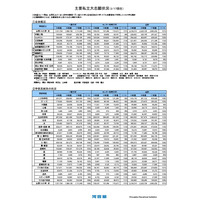 【大学受験2017】法大の志願者数が明大超える…河合塾、主要私立大の志願状況（2/17現在） 画像