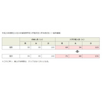 【中学受験2017】小石川中等教育学校、入学手続き人員を訂正…繰上げ人数変更で29人 画像