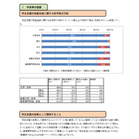 【大学受験】学生支援、8割が強化・充実させたい…JASSO取組状況調査 画像