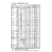 【高校受験2017】高知県公立高校入試A日程の出願状況・倍率（確定）高知追手前0.94倍ほか 画像