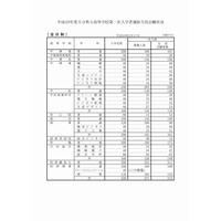 【高校受験2017】大分県立高の入学者選抜・当初志願状況（2/17時点）大分上野丘1.23倍、大分西1.61倍など 画像