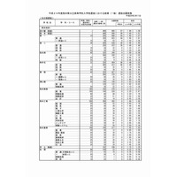 【高校受験2017】熊本県公立高入試後期（一般）選抜出願者数・倍率（2/17時点）済々黌（普通）1.66倍、熊本（普通）1.40倍など 画像