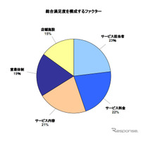 自動車アフターサービス満足度、レクサスが5年連続トップ 画像