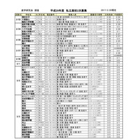 【高校受験2017】首都圏私立高校2次募集情報（2/20時点）進学研究会調べ 画像