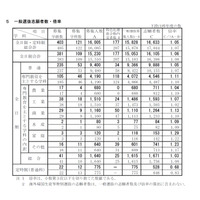 【高校受験2017】新潟県公立高一般選抜の志願状況・倍率（2/21時点）新潟（普通）1.11倍、市立万代（英語理数）2.35倍ほか 画像