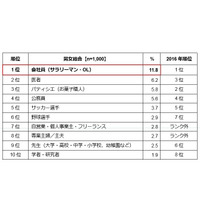 小中学生が就きたい仕事、女子1位は「パティシエ」男子は？ 画像