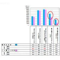 寮生活の効果、経験者の73.8％「寮でしか学べないことがある」 画像