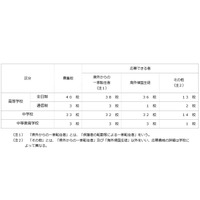 神奈川私立中高の転・編入試験…桐蔭、公文国際などで実施 画像