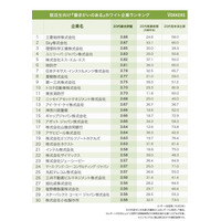 就活生向け「働きがいのある」ホワイト企業ランキング、1位は？ 画像