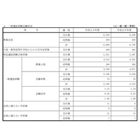 【高校受験2017】佐賀県公立高校入試の志願状況・倍率（2/22時点）致遠館（普通）1.42倍、佐賀北（芸術）2.06倍など 画像