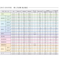 【大学受験2017】早慶の補欠合格実績、前年の慶應大は822人 画像