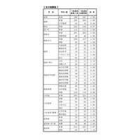 【高校受験2017】徳島県公立高入試一般選抜の出願状況・倍率（2/22時点）徳島市立（普通）1.04倍、城南（普通）1.06倍など 画像