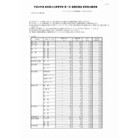 【高校受験2017】岐阜県公立高入試一次選抜の出願状況・倍率（2/23時点）岐阜（普通）1.26倍、大垣東（普通）1.35倍など 画像