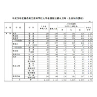 【高校受験2017】青森県公立高入試の出願状況・倍率（確定）青森（普通）1.18倍、八戸（普通）1.23倍ほか 画像