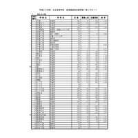 【高校受験2017】千葉県公立高入試（後期）志願状況・倍率（2/23時点）最高は市立千葉（理数）3.50倍 画像