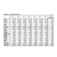 下宿生のアルバイト収入過去最高、学生生活実態調査 画像