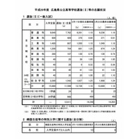 【高校受験2017】広島県公立高入試選抜（II）志願状況・倍率（確定）呉三津田（普通）1.01倍変化なし、尾道北（総合）1.11倍など 画像