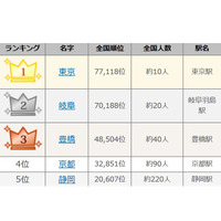 東海道新幹線駅名にまつわる珍しい名字ランキング、1位は意外？全国に約10人 画像