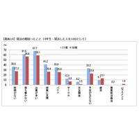 学生の7割以上が就職に不安、就活で困ったこと1位は「出費が多い」 画像