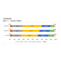 住居の部屋数、学習時間に影響…東京都「子どもの生活実態調査」 画像