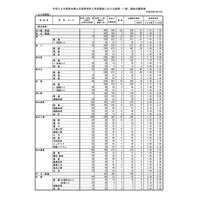 【高校受験2017】熊本県公立高入試後期選抜の志願状況・倍率（確定）熊本（普通）1.40倍、済々黌（普通）1.61倍 画像