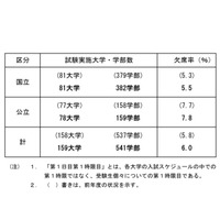 【大学受験2017】国公立2次試験（前期）欠席率6％…京大・阪大・九大で前年増 画像