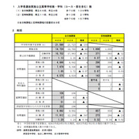 【高校受験2017】宮城県公立高入試の後期選抜出願状況・倍率（確定）仙台第一（普通）1.38倍、仙台第二（普通）1.43倍など 画像