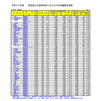 【高校受験2017】埼玉県公立高入試の志願状況・倍率（確定）大宮（理数）2.50倍ほか 画像