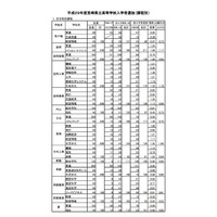 【高校受験2017】宮崎県立高入試の志願状況・倍率（確定）宮崎南（フロンティア）2.29倍、宮崎西（普通）1.00倍など 画像