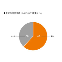 受験当日に「失敗」した受験生は6割超、合否への影響は？ 画像