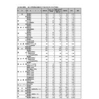 【高校受験2017】富山県立高入試の志願状況・倍率（確定）富山中部（探求科学）1.93倍ほか 画像