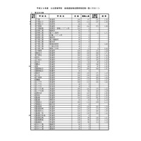 【高校受験2017】千葉県公立高入試後期選抜の志願状況・倍率（確定）県立船橋（普通）2.35倍、県立千葉（普通）2.38倍など 画像