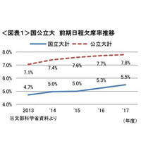 【大学受験2017】国公立大前期日程の受験状況、過去5年で欠席率上昇 画像