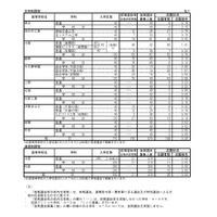 【高校受験2017】三重県公立高入試後期選抜の志願状況・倍率（2/28時点）四日市（普通）0.70倍、神戸（理数）4.45倍など 画像