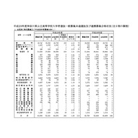 【高校受験2017】神奈川県公立高2次募集は3/2・3、全日制18校180人 画像