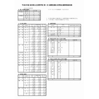 【高校受験2017】岐阜県公立高入試一次選抜の出願状況・倍率（確定）岐阜（普通）1.21倍、大垣北（普通）1.06倍など 画像