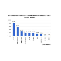 小学生半数がユーチューバー好き、人気1位は？ 画像