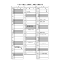 【高校受験2017】徳島県公立高入試の出願状況・倍率（確定）徳島市立（理数）1.08倍ほか 画像