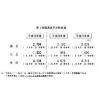 【大学受験2017】国公立2次試験（中・後期）23大学で足きり、山梨712人 画像