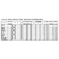 【高校受験2017】群馬県公立高後期選抜の出願状況・倍率（確定）前橋（普通）1.16倍、高崎（普通）1.44倍など 画像