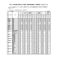 【高校受験2017】佐賀県公立高入試の出願状況・倍率（確定）佐賀西（普通）1.25倍など 画像