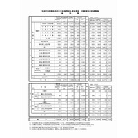 【高校受験2017】京都府公立高入試の中期選抜志願状況・倍率（確定）嵯峨野（普通）1.24倍など 画像