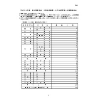 【高校受験2017】東京都立高、分割後期募集・2次募集…全日制1,138人募集 画像