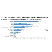 自転車の購入基準、子ども用はデザイン・主婦用は価格重視で後悔 画像