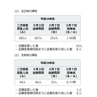 【高校受験2017】神奈川県公立高校2次募集の志願倍率（確定）、全日制1.96倍 画像