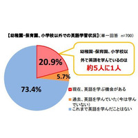 5人に1人が園・学校外で英語学習、月平均6,242円 画像