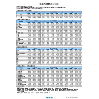 【大学受験2017】Kei-Net、私大志願状況（3/9現在）…社会・国際学部は前年度比119％ 画像