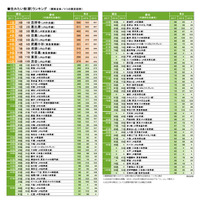 関東で住みたい街、2年ぶりに1位に返り咲いたのは？ 画像