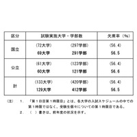 【大学受験2017】国公立2次試験（後期）初日欠席率56.5％…名古屋80％ 画像